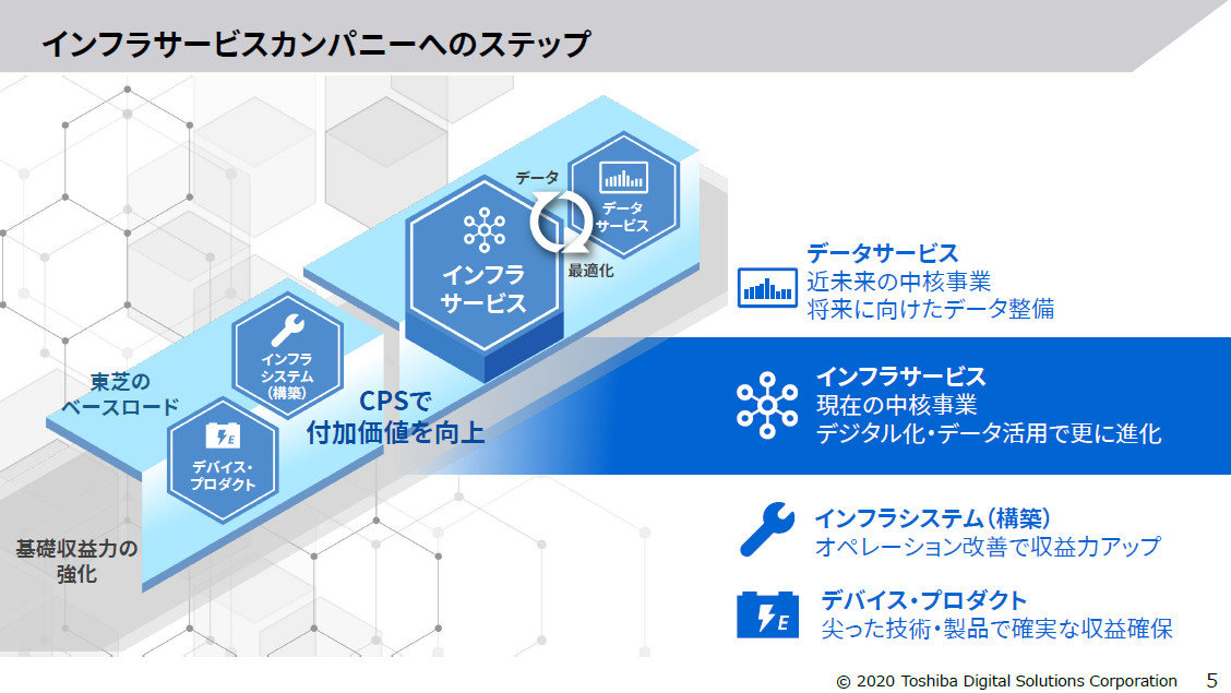 DXの本質は「コトの起こる場作り」、東芝はCPSで何をしてきたか