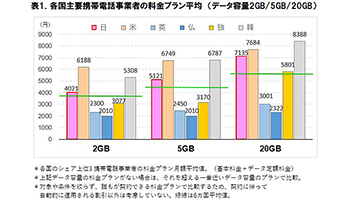 日本のスマホ料金は中位レベル、一方で上位レベルの通信品質を実現、ICT総研の調査