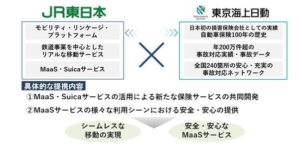 JR東日本と東京海上火災、MaaS領域で提携---実証実験を実施へ
