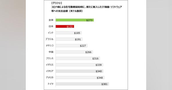 在宅勤務におけるIT機器購入の会社負担は10カ国で日本が最少--レノボが調査
