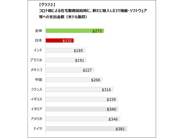 在宅勤務におけるIT機器購入の会社負担は10カ国で日本が最少--レノボが調査