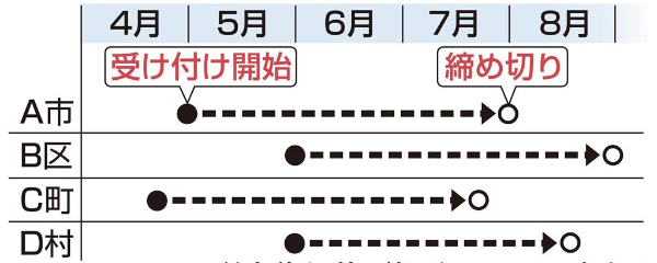 「５８１万世帯が未受給」１０万円給付の申請期限迫る