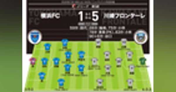 【J１採点・寸評】横浜FC１-５川崎｜負傷明け２発のエースをMOMに選出！横浜FCは支配率で上回る健闘も