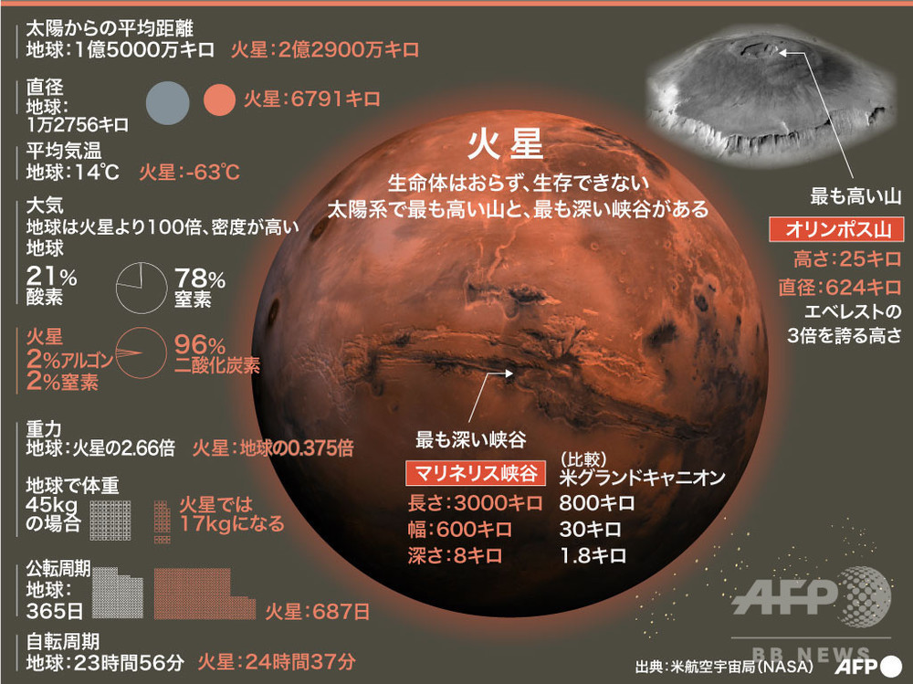 火星の「古代生命」の痕跡 米中UAEの火星探査で発見なるか