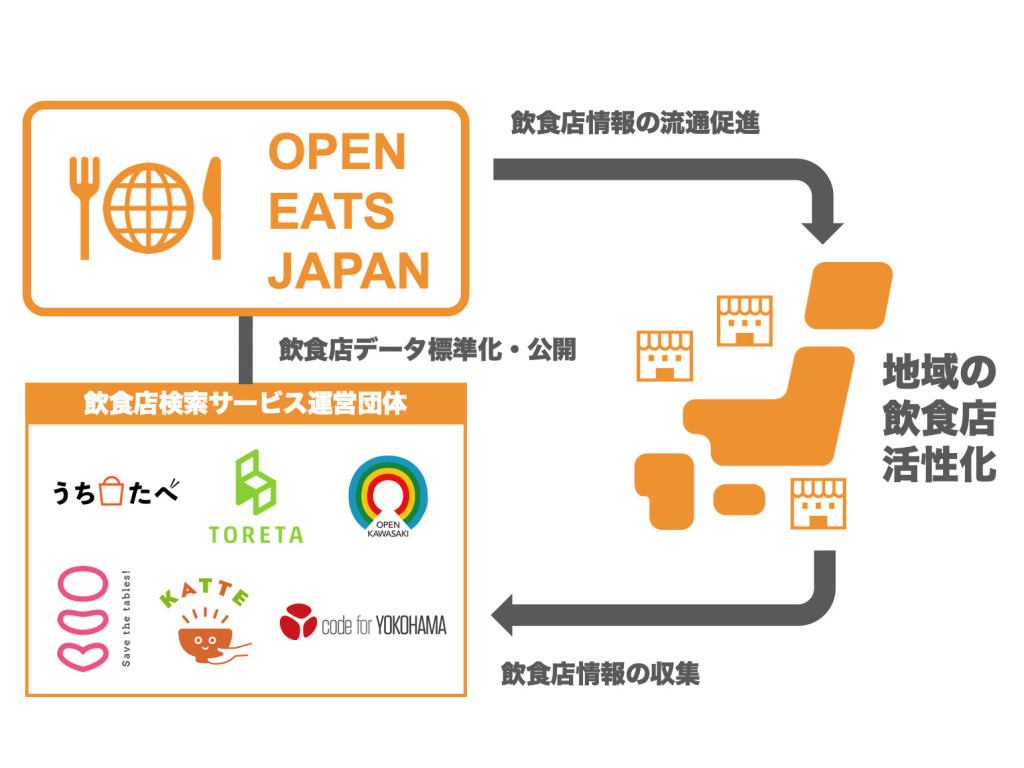 コード・フォー・ジャパンが飲食店情報をオープン化する「OPEN EATS JAPAN」プロジェクトを開始