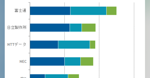 国内ITサービス市場の売り上げランキング　3位NTTデータ、2位日立、トップは？