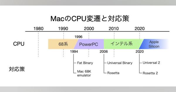 ARMアーキテクチャMac登場前に知っておきたい、Macと仮想環境との長〜い歴史