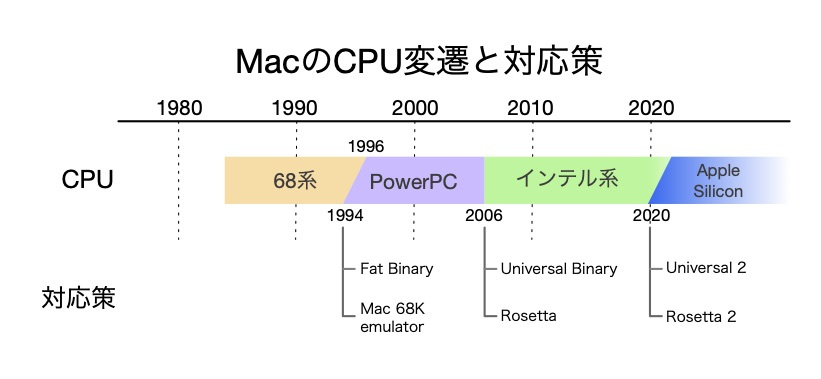 ARMアーキテクチャMac登場前に知っておきたい、Macと仮想環境との長〜い歴史