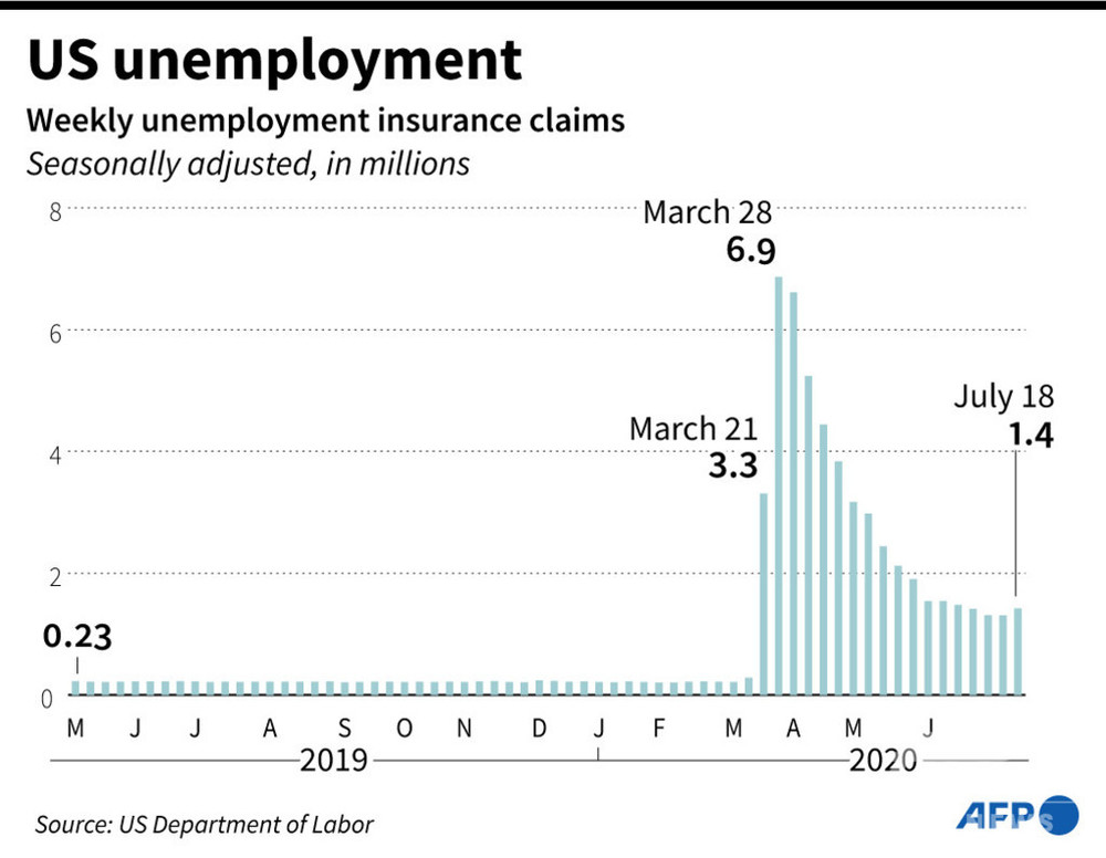 米失業者数、再び悪化 新規失業者約142万人