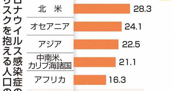 日本、33%で平均大きく上回る　新型コロナ重症化リスク　世界で17億人