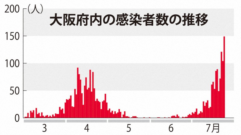 大阪府、1日最大130人の試算超える感染者数　病床確保など想定見直し迫られる