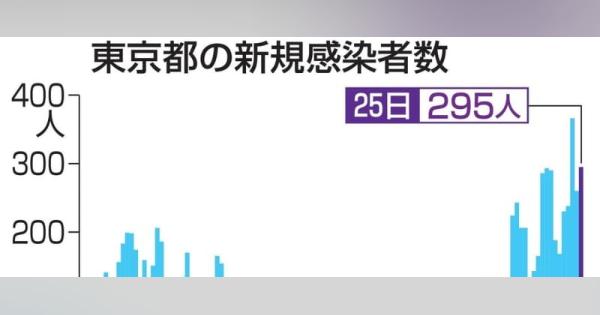 東京で新たに295人が感染　5日連続で200人を上回る