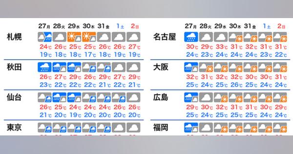 週間天気予報　北陸や東北は大雨のおそれ　西日本は梅雨明けへ