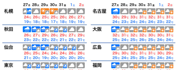 週間天気予報　北陸や東北は大雨のおそれ　西日本は梅雨明けへ
