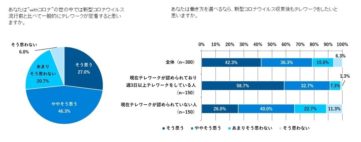 テレワークを経験した正社員の半数「評価に不安」