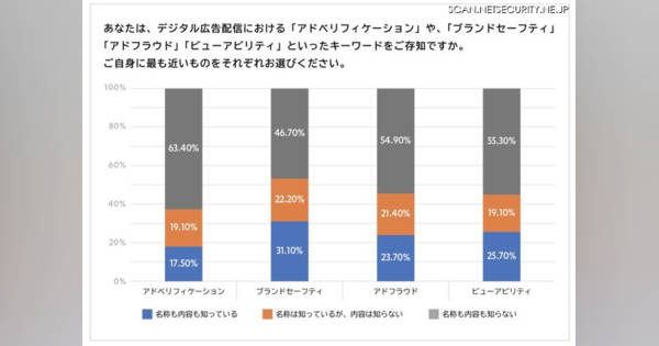 デジタル広告の不適切配信を防ぐ ～ 広告代理店向けアンケート結果（Momentum）