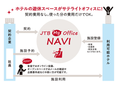 JTBとNEC、ホテルが遊休スペースをシェアオフィス化できる新サービス