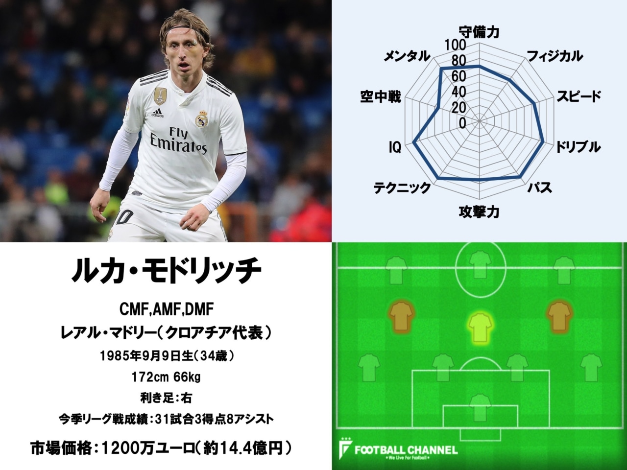 世界最高のファンタジスタは誰だ サッカー選手テクニック能力値ランキング11位 15位 優勝のレアルから2人が選出 19 シーズン確定版