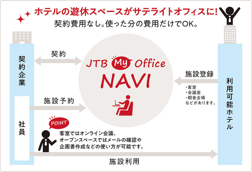 JTBらがシェアオフィス事業を開始　ホテルの客室をテレワークで利用可能に