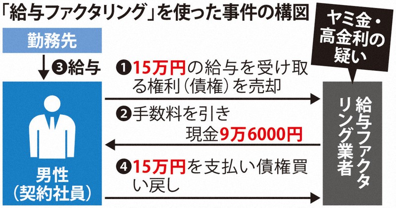 給与ファクタリング、貸金業法違反容疑で4人逮捕　大阪府警が全国初摘発