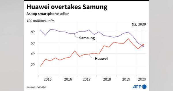 ファーウェイ、サムスン抜きスマートフォン出荷台数世界一に 第2四半期