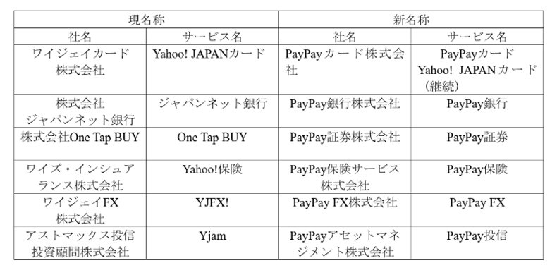 ZHD、「Yahoo! JAPANカード」「ジャパンネット銀行」など金融事業をPayPayブランドに統一