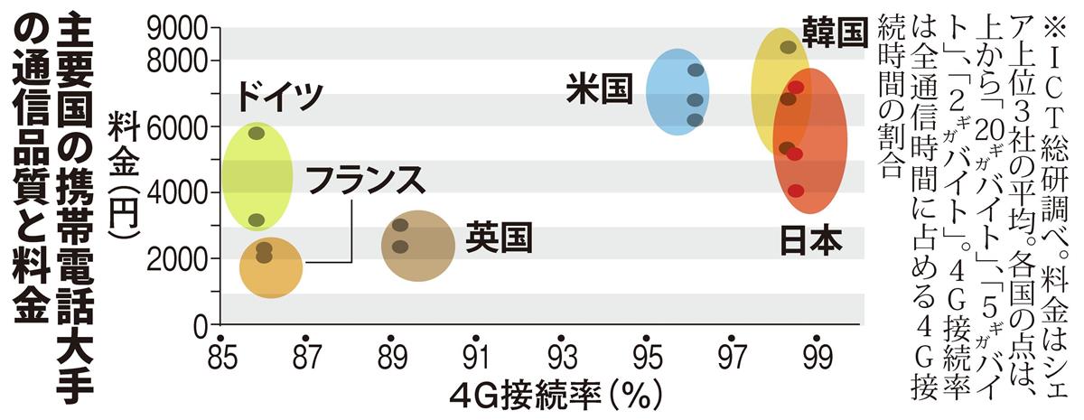 日本の携帯料金、実はお得！？　業界、総務省調査は「不公平」と反発