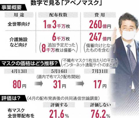 迷走アベノマスク 数字で検証 １億３千万枚２６０億円かけ家庭へ 評価 ２１ 追加配布は４日で転換