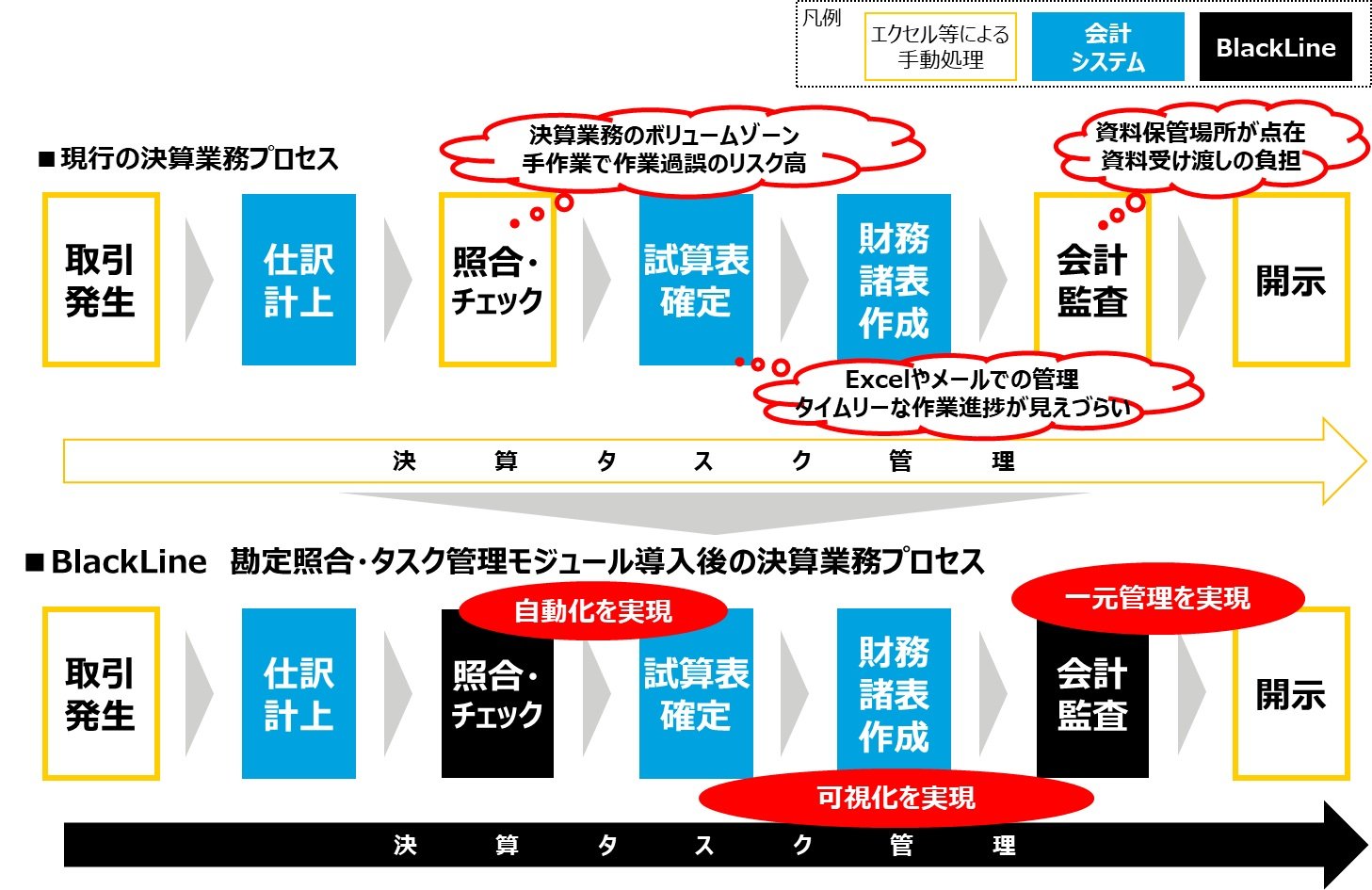 日本通運が「デジタル経理」化　BlackLineで勘定整理を自動化、決算進捗をデータ管理