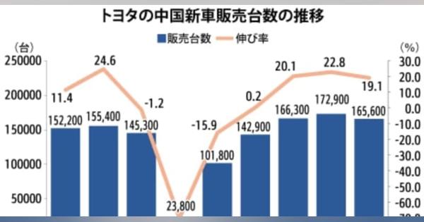 【中国】トヨタ新車販売、１～７月プラス成長に転換［車両］