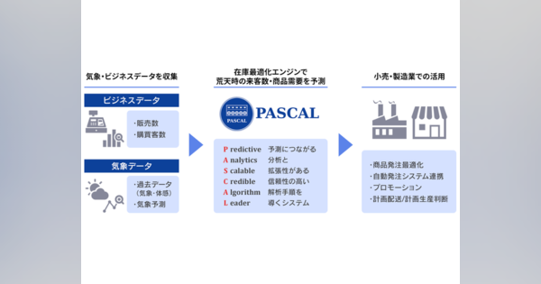 荒天時の商品需要変化を予測--ウェザーニューズ、小売・製造業向け発注支援サービス