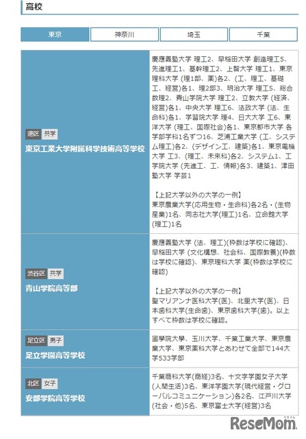 高校受験21 首都圏 指定校推薦がある高校 パスナビ