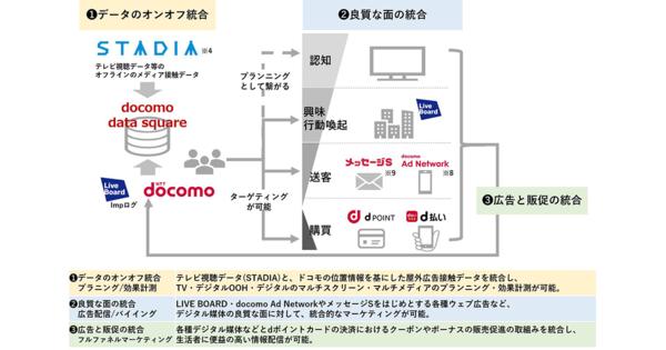 NTTドコモ、電通ら5社「docomo data square」提供開始 広告の効果測定を可能に