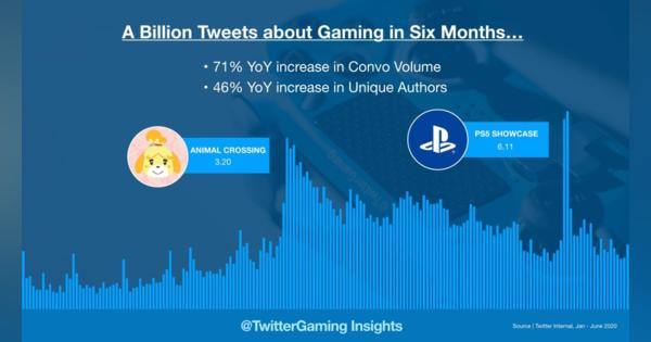Twitter、2020年前半のゲーム・eスポーツに関するツイートを分析