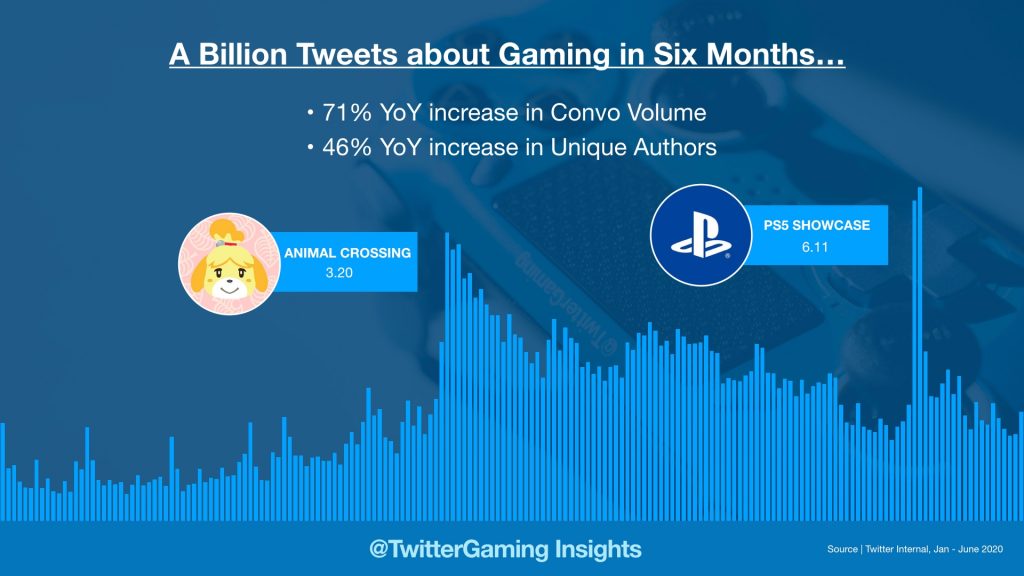 Twitter、2020年前半のゲーム・eスポーツに関するツイートを分析