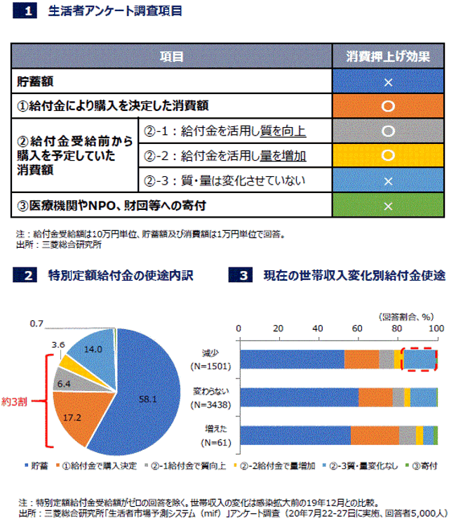 三菱総研による特別定額給付金の消費押し上げ効果の試算結果やいかに? - 元官庁エコノミスト