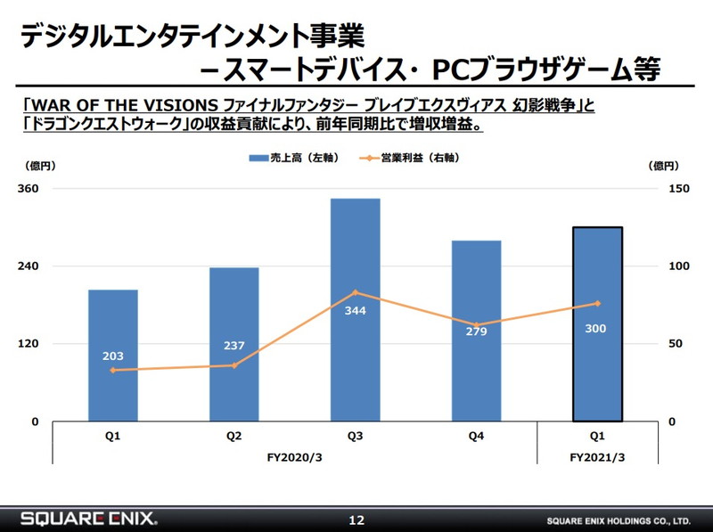スクエニHD、スマホゲーム1Q売上高は48％増の300億円　『FFBE幻影戦争』と『DQウォーク』貢献　『DQタクト』の貢献で2Qも成長継続か
