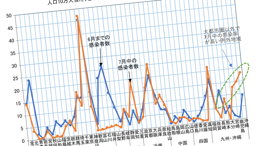 宮崎･鹿児島･沖縄のコロナ感染率を急上昇させた｢ファクターZ｣とは何か - 感染拡大傾向と死亡率は米国に酷似