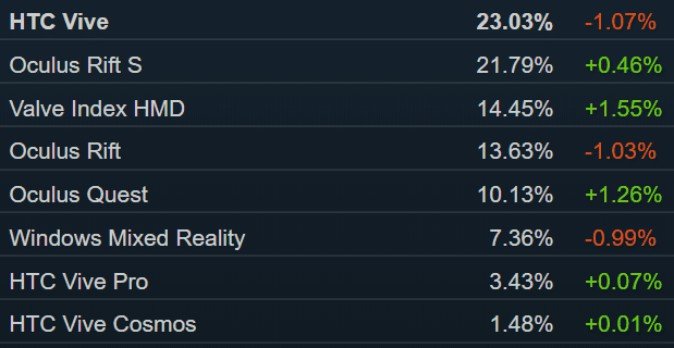 Steamの月例VRデバイス調査が発表、VALVE INDEXの利用率はOculus Rift超えに