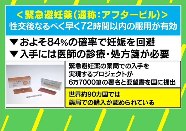 高校生認知度は約20％とも「望まない妊娠」最後の手段・緊急避妊薬に求められる正しい知識と価格設定 - ABEMA TIMES