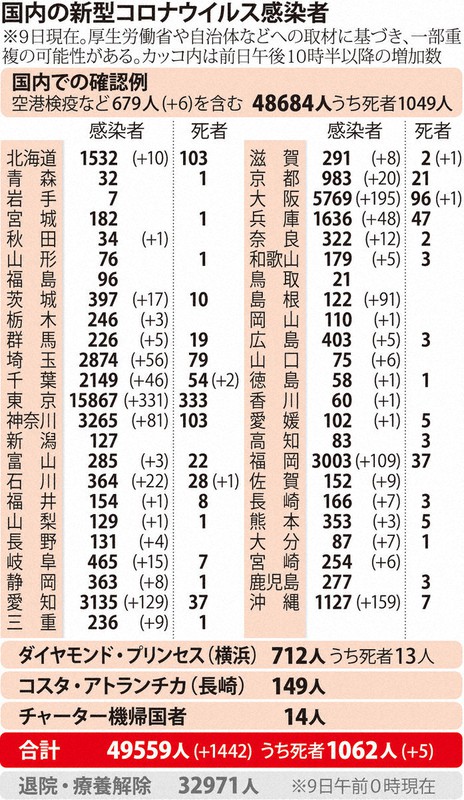 新たに1442人の感染確認　松江市内で91人　死者5人増え1062人