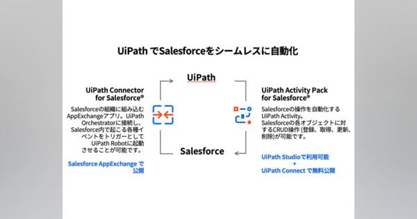 Salesforceを利用した業務をRPAで自動化、UiPathが連携ソリューションを提供