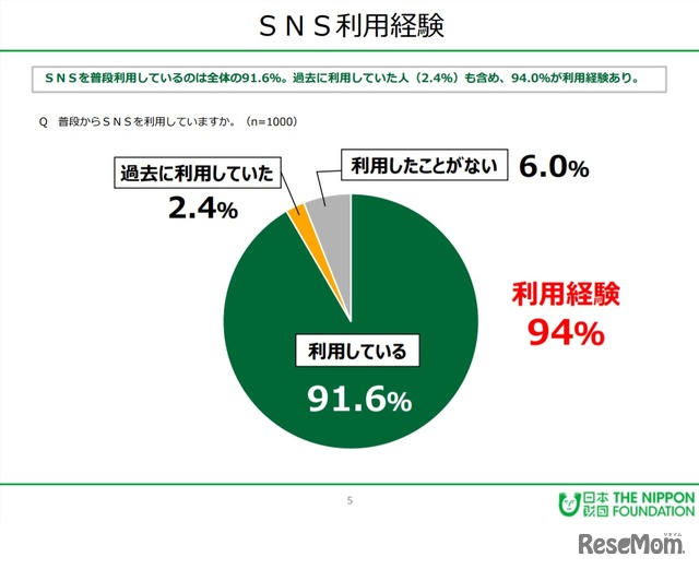 SNS利用経験は94.0％、日本財団「18歳意識調査」