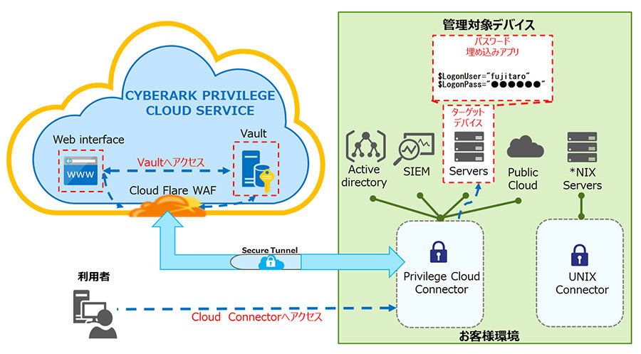 富士通SSL、特権ID管理「CyberArk Privilege Cloud」を販売開始　オンプレからクラウドまで包括的な管理を実現