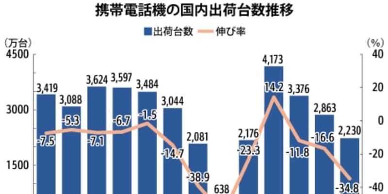 【中国】７月の携帯出荷、35％減の2230万台［ＩＴ］