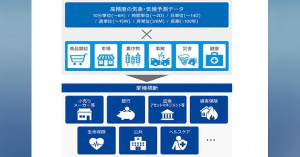 KPMGと日本気象協会が協業発表　外食・製造への「仕入れ最適化」支援も