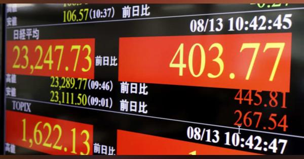 東証、午前終値は2万3272円 米株上昇好感、一時半年ぶり高値