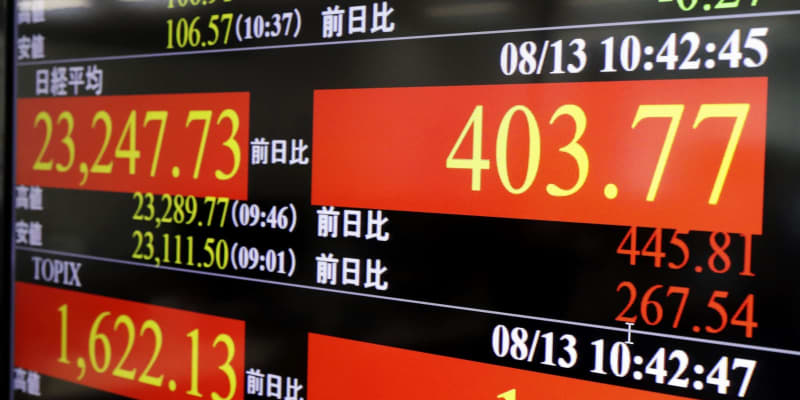 東証、午前終値は2万3272円 米株上昇好感、一時半年ぶり高値