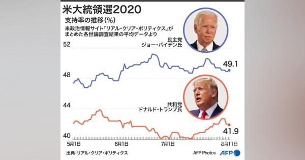 【図解】米大統領選2020 トランプ氏とバイデン氏の支持率の推移