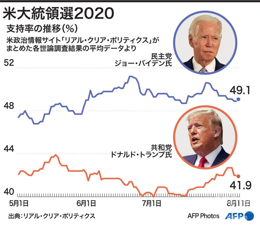 【図解】米大統領選2020 トランプ氏とバイデン氏の支持率の推移